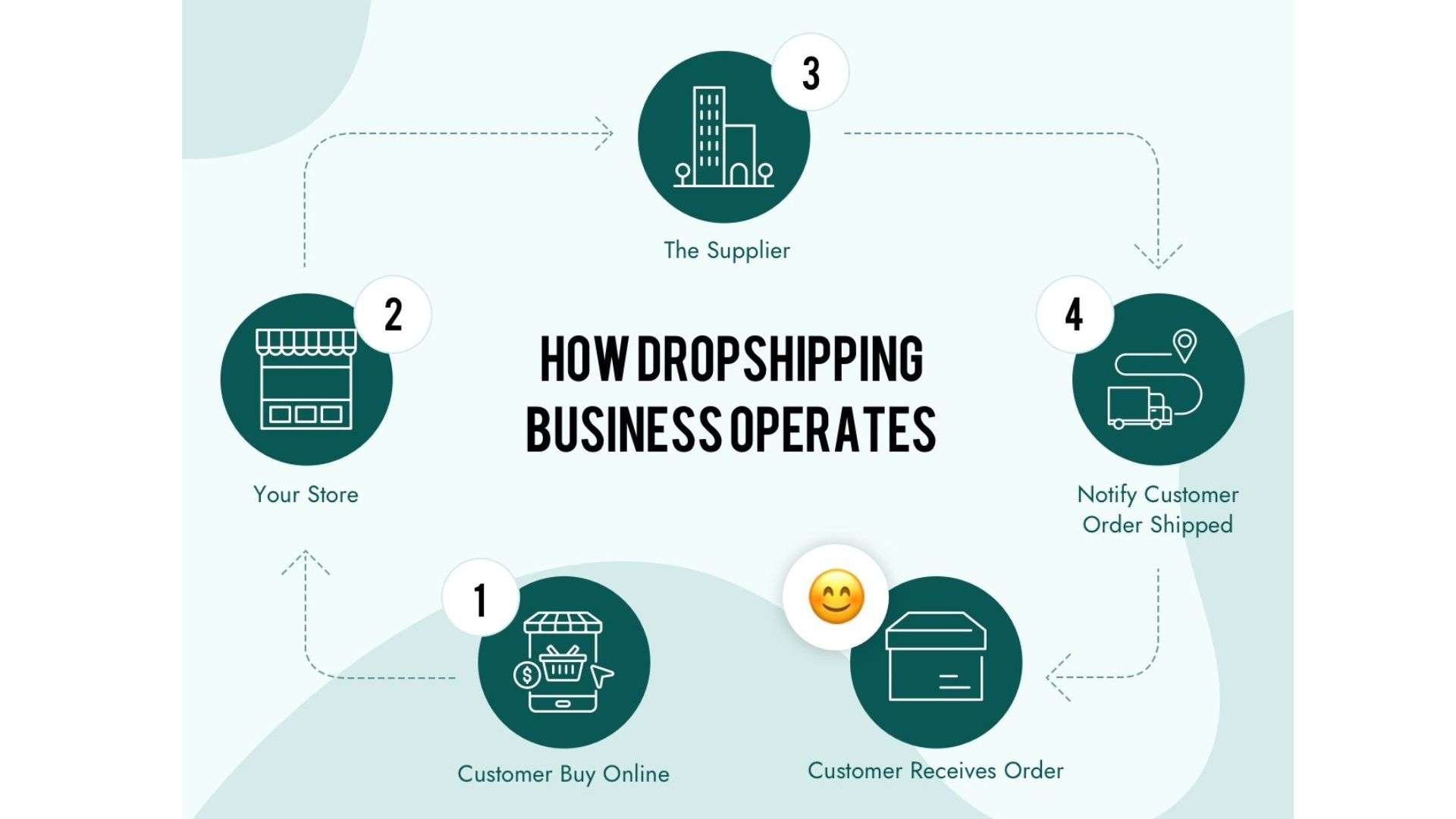 How drop shipping business oprates